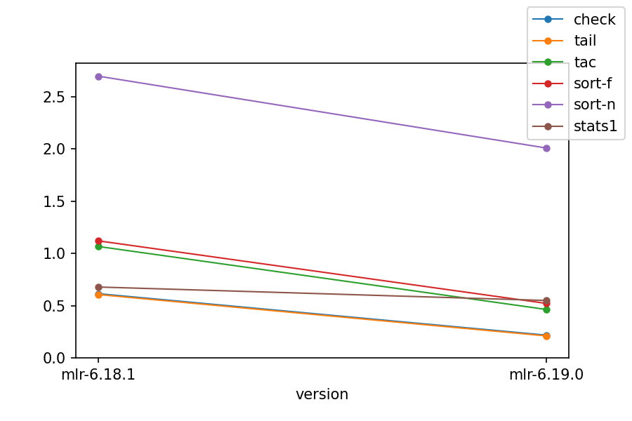 perf/timings-2026-06-20-verbs.png